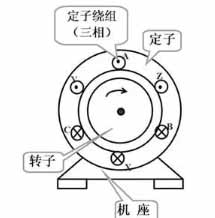 三相異步電動機的結(jié)構(gòu)原理及其分類。